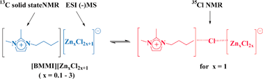 Graphical abstract: Synthesis and characterization of ionic liquids based upon 1-butyl-2,3-dimethylimidazolium chloride/ZnCl2