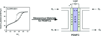 Graphical abstract: Proton conductivity of mesoporous sol–gel zirconium phosphates for fuel cell applications