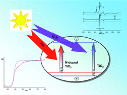 Graphical abstract: The nature of paramagnetic species in nitrogen doped TiO2 active in visible light photocatalysis