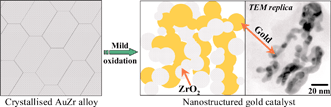 Graphical abstract: Preferential oxidation of CO in H2 over highly loaded Au/ZrO2 catalysts obtained by direct oxidation of bulk alloy