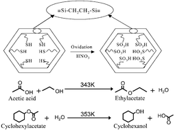 Graphical abstract: Ethane-bridged hybrid mesoporous functionalized organosilicas with terminal sulfonic groups and their catalytic applications