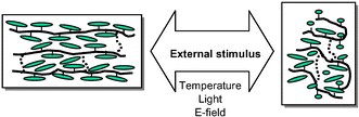 Graphical abstract: Liquid crystal elastomers, networks and gels: advanced smart materials