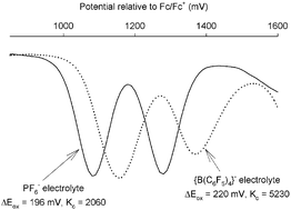 Graphical abstract: A cautionary warning on the use of electrochemical measurements to calculate comproportionation constants for mixed-valence compounds