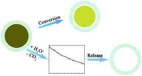 Graphical abstract: Controlled release and conversion of guest species in zeolite microcapsules