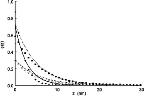 Graphical abstract: Polyoxyalkylene block copolymers adsorbed in hydrocarbon and fluorocarbon oil-in-water emulsions