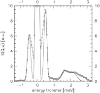 Graphical abstract: Adsorption sites and rotational tunneling of methyl groups in cubic I methyl fluoride water clathrate