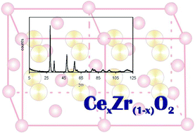 Graphical abstract: Nanostructured CeO2–ZrO2 mixed oxides