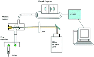 Graphical abstract: Study of particle size influence on laser ablation inductively coupled plasma mass spectrometry using an in-line cascade impactor