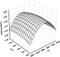 Graphical abstract: Application of multivariate technique in method development for the direct determination of copper in petroleum condensate using graphite furnace atomic absorption spectrometry