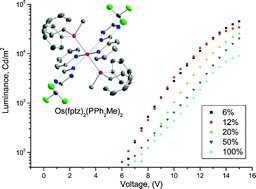 Graphical abstract: Organic light-emitting diodes based on charge-neutral Os(ii) emitters: generation of saturated red emission with very high external quantum efficiency