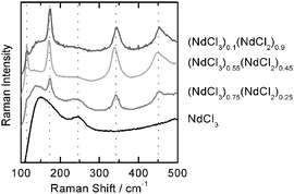 Graphical abstract: Raman spectroscopic study of mixed valence neodymium and cerium chloride solutions in eutectic LiCl–KCl melts
