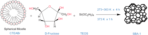 Graphical abstract: Facile synthesis of stable cubic mesoporous silica SBA-1 over a broad temperature range with the aid of d-fructose