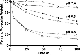 Graphical abstract: Water-soluble polyacetals derived from diphenols