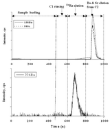 Graphical abstract: Hyphenation of flow injection on-line preconcentration and ICP-MS for the rapid determination of 226Ra in natural waters