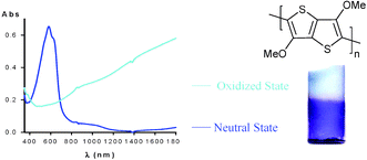 Graphical abstract: Poly(3,6-dimethoxy-thieno[3,2-b]thiophene): a possible alternative to poly(3,4-ethylenedioxythiophene) (PEDOT)