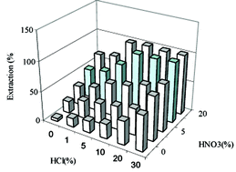 Graphical abstract: Ultrasonic probe extraction of tin from botanical and biological reference materials and determination using end capped electrothermal atomic absorption spectrometry (EC-ETAAS) with zirconium–iridium permanent modifier