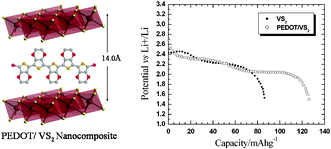 Graphical abstract: Entrapment of poly(3,4-ethylenedioxythiophene) between VS2 layers to form a new organic–inorganic intercalative nanocomposite