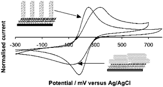 Graphical abstract: Demonstration of the importance of oxygenated species at the ends of carbon nanotubes for their favourable electrochemical properties