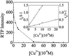 Graphical abstract: Selective sensing of Cu(ii) at ng ml−1 level based on phosphorescence quenching of 1-bromo-2-methylnaphthalene sandwiched in sodium deoxycholate dimer