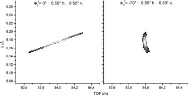 Graphical abstract: Time-focused crystal analyzer spectrometer