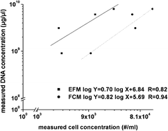 Graphical abstract: Real-time quantitative PCR with gene probe, fluorochrome and flow cytometry for microorganism analysis