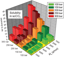 Graphical abstract: High-throughput solubility measurements of polymer libraries in supercritical carbon dioxide