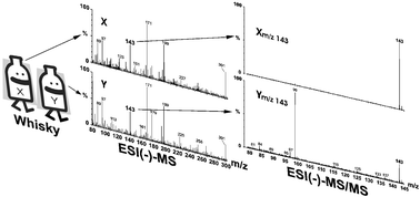 Graphical abstract: Electrospray ionization mass spectrometry fingerprinting of whisky: immediate proof of origin and authenticity