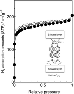 Graphical abstract: Preparation of a microporous biphenyl-pillared layered hybrid material using organic-bridged alkoxysilane and layered silicic acid