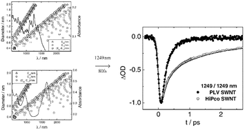 Graphical abstract: Femtosecond transient absorption spectroscopy of single-walled carbon nanotubes in aqueous surfactant suspensions: Determination of the lifetime of the lowest excited state