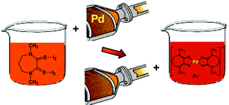 Graphical abstract: Pd-Dissolution through a mild and effective one-step reaction and its application for Pd-recovery from spent catalytic converters