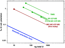 Graphical abstract: Determination of uranium isotope ratios by multi-static MIC-ICP-MS: method and implementation for precise U- and Th-series isotope measurements