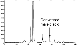 Graphical abstract: Detection of phosphorus tagged carboxylic acids using HPLC-SF-ICP-MS