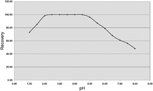 Graphical abstract: Flame atomic absorption spectroscopy (FAAS) determination of iron(iii) after preconcentration on to modified analcime zeolite with 5-((4-nitrophenylazo)-N-(2′,4′-dimethoxyphenyl))salicylaldimine by column method