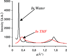 Graphical abstract: Hydrophilic conditions: a new way for self-assembly of hybrid silica containing long alkylene chains