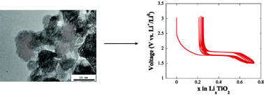 Graphical abstract: Electrochemical lithium reactivity with nanotextured anatase-type TiO2