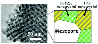 Graphical abstract: Preparation of multi-nanocrystalline transition metal oxide (TiO2–NiTiO3) mesoporous thin films