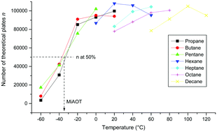 Graphical abstract: Determination of the minimum allowable operating temperature of stationary phases in capillary columns by inverse gas chromatography