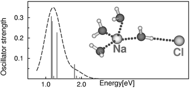 Graphical abstract: Photochemistry of MCl(H2O)4, M = H, Li, Na clusters: finite-size models of the photodetachment of the chloride anion in salt solutions