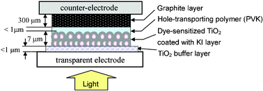 Graphical abstract: A solid-state dye-sensitized photovoltaic cell with a poly(N-vinyl-carbazole) hole transporter mediated by an alkali iodide