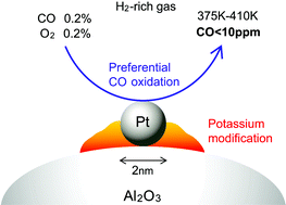 Graphical abstract: Preferential CO oxidation promoted by the presence of H2 over K–Pt/Al2O3