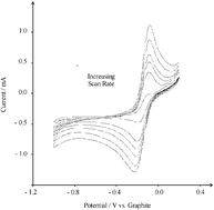 Graphical abstract: Exploration of gas sensing possibilities with edge plane pyrolytic graphite electrodes: nitrogen dioxide detection