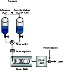 Graphical abstract: Improved accuracy of on-line heavy water measurement using infrared spectroscopy by investigation of signal-to-noise ratio and temperature influences