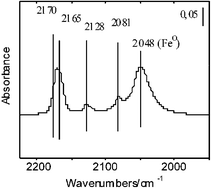 Graphical abstract: Low temperature CO oxidation over iron-containing MCM-41 catalysts