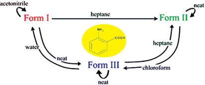 Graphical abstract: Selective polymorph transformation via solvent-drop grinding