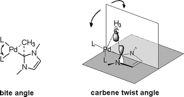 Graphical abstract: Influence of geometry on reductive elimination of hydrocarbyl–palladium–carbene complexes