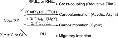 Graphical abstract: A quarter of a century of explorations in organozirconium chemistry