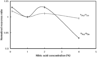 Graphical abstract: Determination of arsenic in biological samples by inductively coupled plasma mass spectrometry with selenium as an internal standard