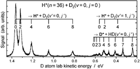 Graphical abstract: Reactive scattering of Rydberg atoms: H* + D2 → HD + D*