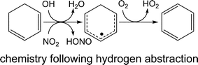 Graphical abstract: A kinetics and mechanistic study of the OH and NO2 initiated oxidation of cyclohexa-1,3-diene in the gas phase