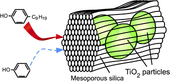 Graphical abstract: Direct nanocomposite of crystalline TiO2 particles and mesoporous silica as a molecular selective and highly active photocatalyst